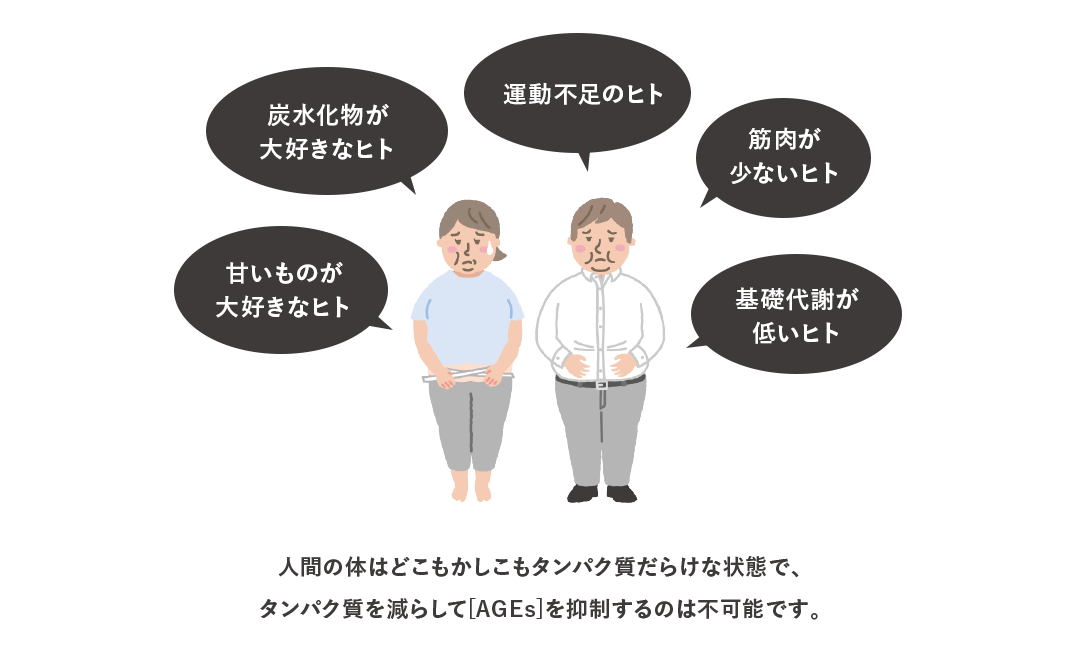 甘いものが 大好きなヒト 炭水化物が 大好きなヒト 運動不足のヒト 筋肉が 少ないヒト 基礎代謝が 低いヒト 人間の体はどこもかしこもタンパク質だらけな状態で、タンパク質を減らして[AGEs]を抑制するのは不可能です。