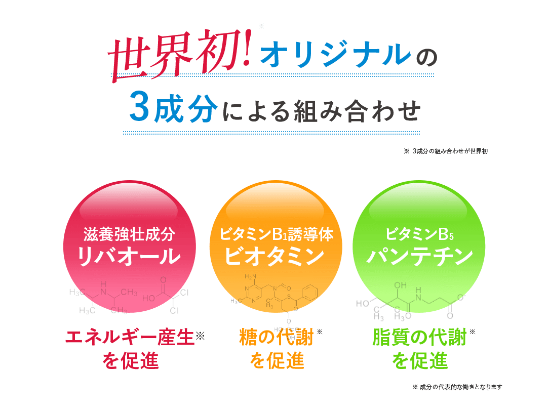 世界初!※ オリジナルの3成分による組み合わせ ※ 3成分の組み合わせが世界初 滋養強壮成分 リバオール エネルギー産生※を促進 ビタミンB1誘導体 ビオタミン 糖の代謝※を促進 ビタミンB5 パンテチン 脂質の代謝※を促進 ※ 成分の代表的な働きとなります