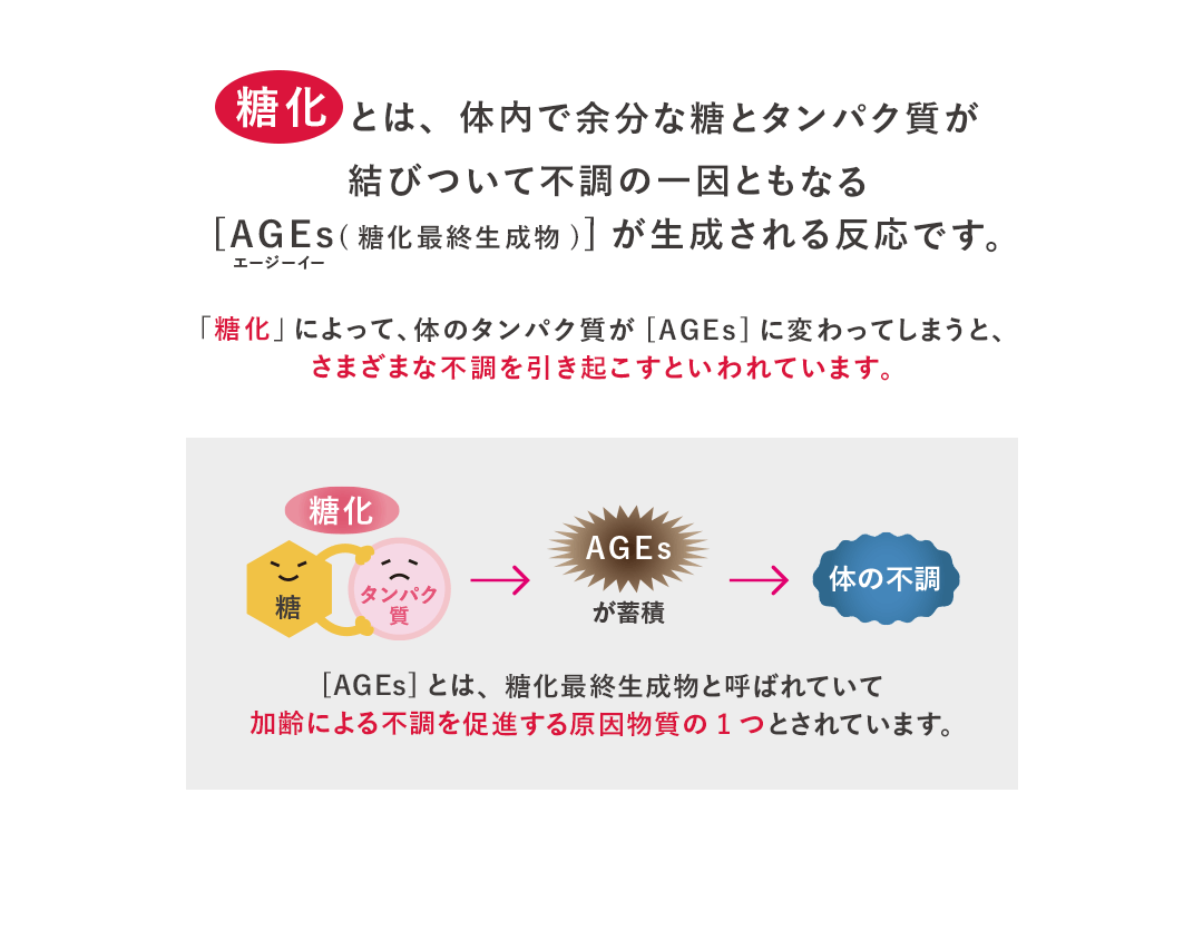 「糖化」とは、体内で余分な糖とタンパク質が結びついて不調の一因ともなる[AGEs(糖化最終生成物)]が生成される反応です。「糖化」によって、体のタンパク質が[AGEs]に変わってしまうと、さまざまな不調を引き起こすといわれています。[AGEs]とは、糖化最終生成物と呼ばれていて加齢による不調を促進する原因物質の1つとされています。