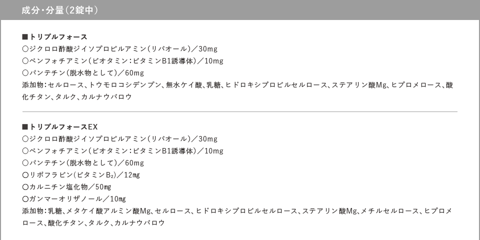 リゲイン トリプルフォース 成分・分量（2錠中） ○ジクロロ酢酸ジイソプロピルアミン（リバオール）／30mg ○ベンフォチアミン（ビオタミン：ビタミンB1誘導体）／10mg ○パンテチン（脱水物として）／60mg 添加物：セルロース、トウモロコシデンプン、無水ケイ酸、乳糖、ヒドロキシプロピルセルロース、ステアリン酸Mg、ヒプロメロース、酸化チタン、タルク、カルナウバロウ■トリプルフォースEX○ジクロロ酢酸ジイソプロピルアミン（リバオール）／30mg○ベンフォチアミン（ビオタミン：ビタミンB1誘導体）／10mg○パンテチン（脱水物として）／60mg〇リボフラビン(ビタミンB₂)／12㎎〇カルニチン塩化物／50㎎〇ガンマーオリザノール／10㎎添加物：乳糖、メタケイ酸アルミン酸Mg、セルロース、ヒドロキシプロピルセルロース、ステアリン酸Mg、メチルセルロース、ヒプロメロース、酸化チタン、タルク、カルナウバロウ
