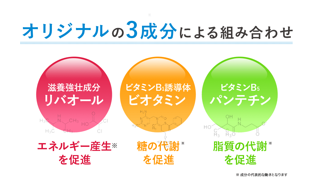 オリジナルの3成分による組み合わせ 滋養強壮成分 リバオール エネルギー産生※を促進 ビタミンB1誘導体 ビオタミン 糖の代謝※を促進 ビタミンB5 パンテチン 脂質の代謝※を促進 ※ 成分の代表的な働きとなります
