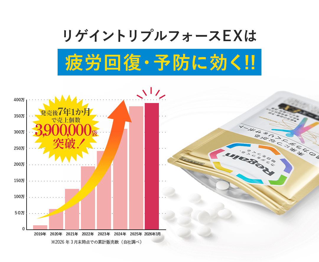 リゲイントリプルフォースEXは 疲労回復・予防に効く!! 発売後7年1か月で売上個数3,900,000袋突破!※2026年3月末での累計販売数（自社調べ）