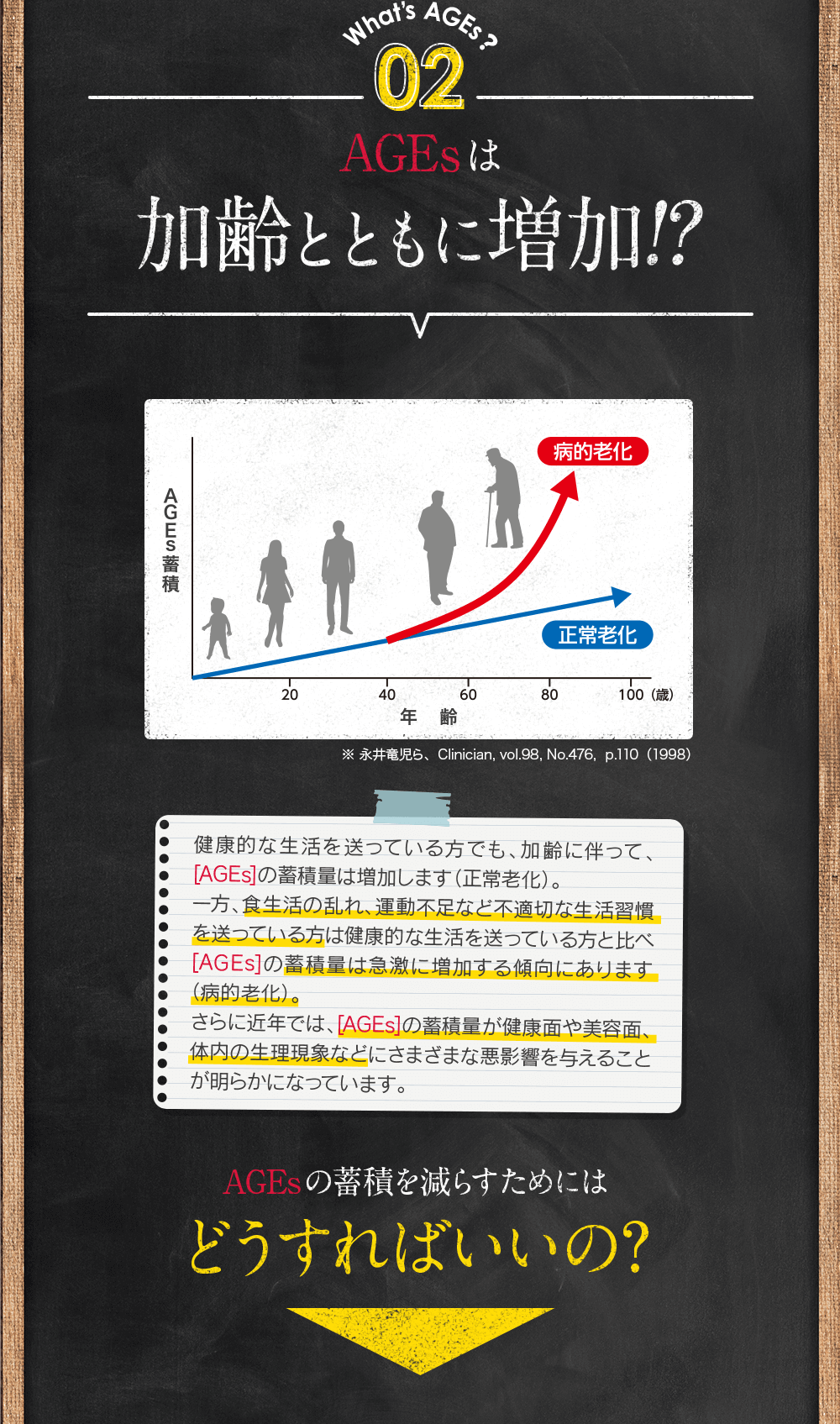 What’s AGEs？02 AGEsは加齢とともに増加！？ イメージ：AGEs蓄積 ※ 永井竜児ら、Clinician, vol.98, No.476, p.110（1998） 健康的な生活を送っている方でも、加齢に伴って、[AGEs]の蓄積量は増加します（正常老化）。一方、食生活の乱れ、運動不足など不適切な生活習慣を送っている方は健康的な生活を送っている方と比べ[AGEs]の蓄積量は急激に増加する傾向にあります（病的老化）。さらに近年では、[AGEs]の蓄積量が健康面や美容面、体内の生理現象などにさまざまな悪影響を与えることが明らかになっています。 AGEsの蓄積を減らすためにはどうすればいいの？