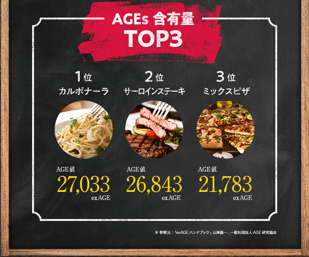 AGEs含有量TOP3 1位カルボナーラAGE値27,033exAGE 2位サーロインステーキ AGE値26,843exAGE 3位ミックスピザ AGE値21,783exAGE ※ 参照元：「exAGEハンドブック」 山岸昌一, 一般社団法人AGE研究協会