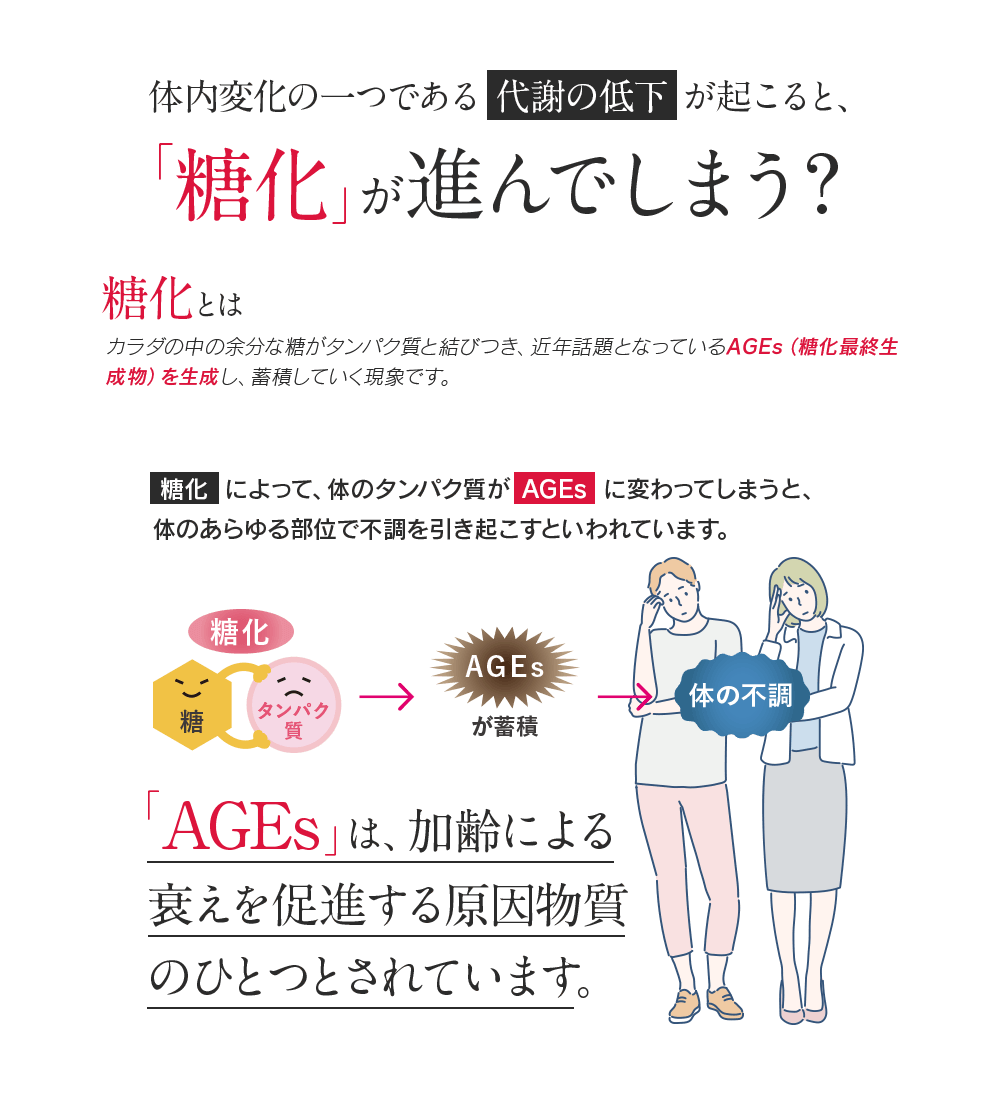 体内変化の一つである代謝の低下が起こると、「糖化」が進んでしまう？糖化とは カラダの中の余分な糖がタンパク質と結びつき、近年話題となっている老化原因物質[AGEs（糖化最終生成物）]を生成し、蓄積していく現象です。糖化によって、体のタンパク質がAGEsに変わってしまうと、体のあらゆる部位で不調を引き起こすといわれています。「AGEs」は、加齢による衰えを促進する原因物質のひとつとされています。