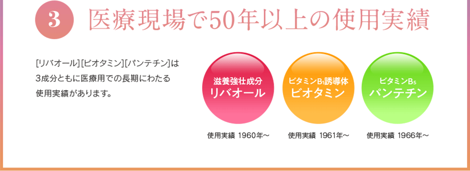3医療現場で50年以上の使用実績 [リバオール][ビオタミン][パンテチン]は3成分ともに医療用での長期にわたる使用実績があります。滋養強壮成分 リバオール 使用実績 1960年〜 ビタミンB1誘導体 ビオタミン 使用実績 1961年〜 ビタミンB5 パンテチン 使用実績 1966年〜