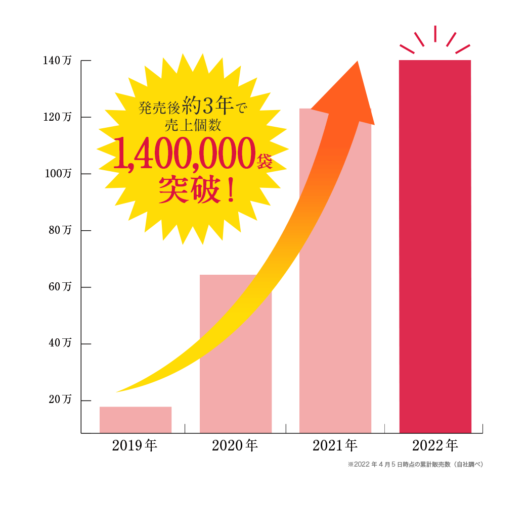 発売後約3年で売上個数1,400,000袋突破！※2022年4月5日時点の累計販売数（自社調べ）