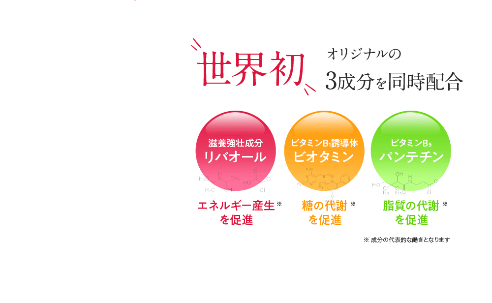 世界初オリジナルの3成分を同時配合 滋養強壮成分 リバオール エネルギー産生※を促進 ビタミンB1誘導体 ビオタミン 糖の代謝※を促進 ビタミンB5 パンテチン 脂質の代謝※を促進 ※成分の代表的な働きとなります