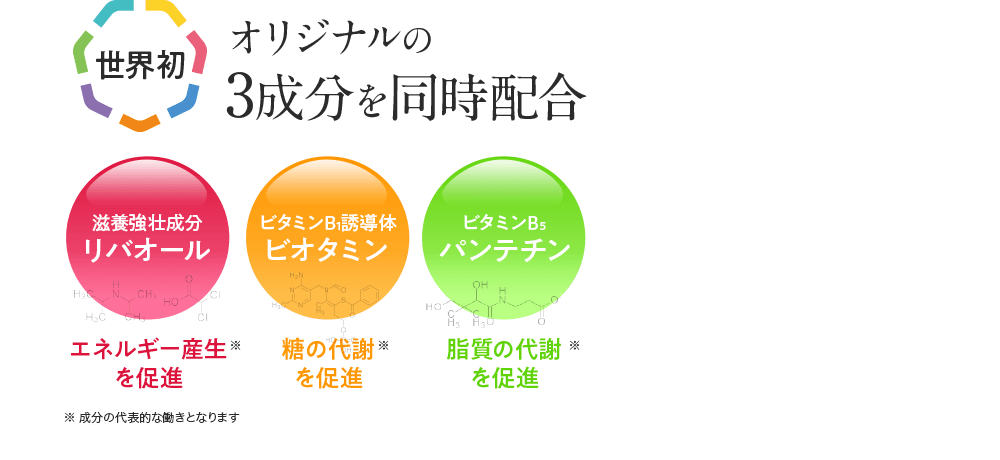 世界初オリジナルの3成分を同時配合 滋養強壮成分 リバオール エネルギー産生※を促進 ビタミンB1誘導体 ビオタミン 糖の代謝※を促進 ビタミンB5 パンテチン 脂質の代謝※を促進 ※成分の代表的な働きとなります
