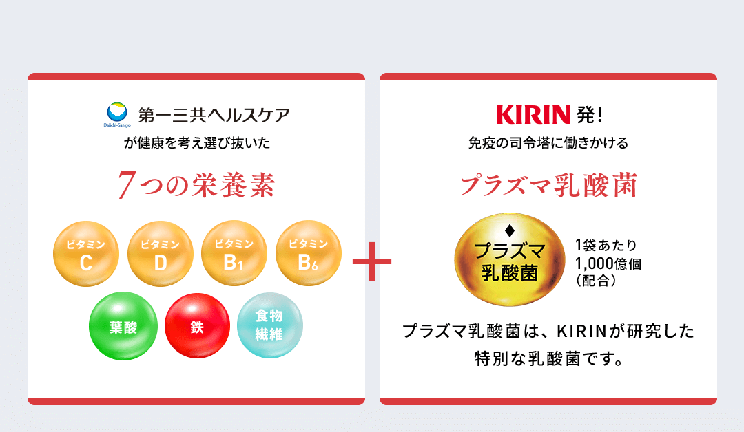 第一三共ヘルスケアが健康を考え 選び抜いた7つの栄養素 ビタミンC ビタミンD ビタミンB1 ビタミンB6 葉酸鉄食物繊維 + KIRIN発！免疫の司令塔に働きかけるプラズマ乳酸菌 プラズマ乳酸菌1袋あたり 1,000億個（配合）プラズマ乳酸菌は、KIRINが研究した特別な乳酸菌です。