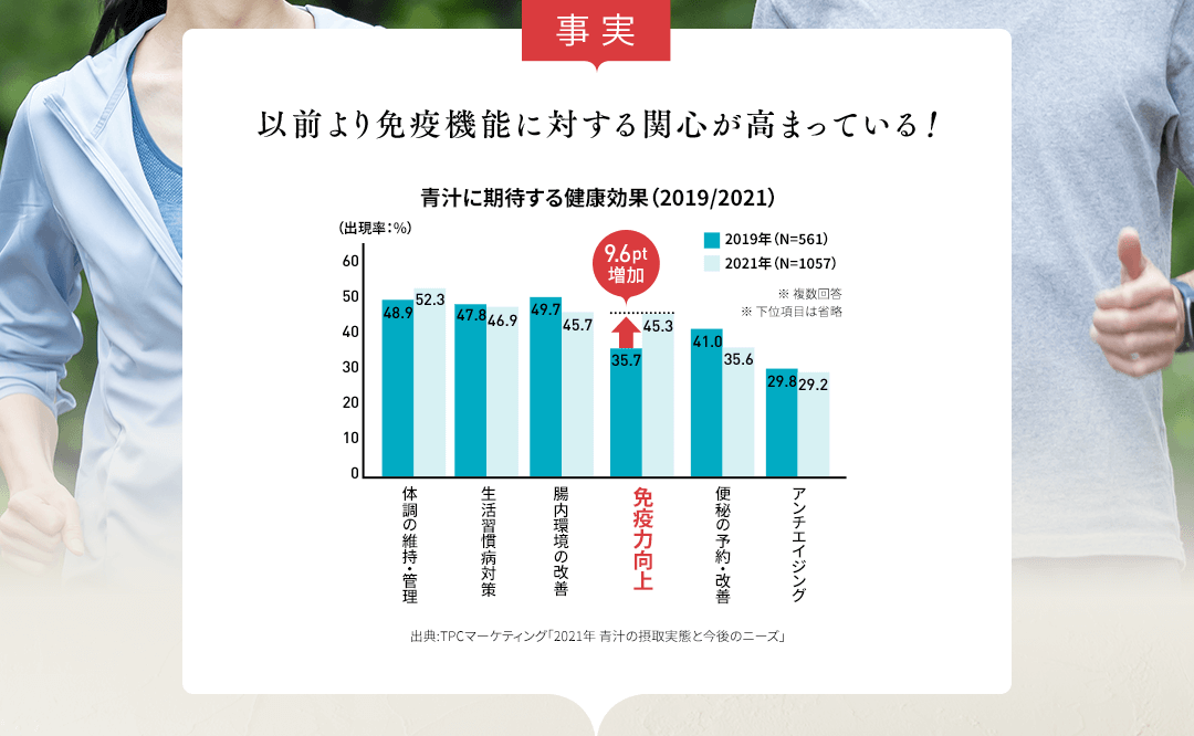 事実 以前より免疫機能に対する 関心が高まっている！青汁に期待する健康効果（2019/2021）のグラフ 出典:TPCマーケティング「2021年 青汁の摂取実態と今後のニーズ」