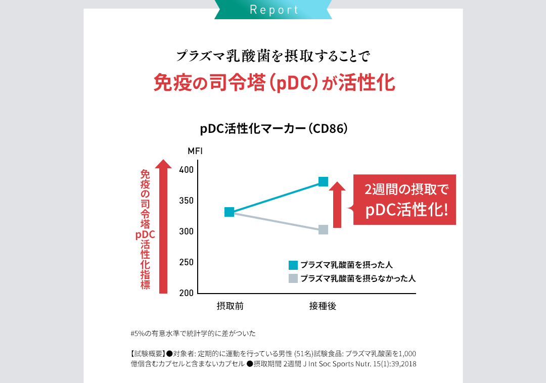 Report プラズマ乳酸菌を摂取することで免疫の司令塔（pDC）が活性化 pDC活性化マーカー（CD86）のグラフ　#5%の有意水準で統計学的に差がついた【試験概要】●対象者: 定期的に運動を行っている男性 (51名)試験食品: プラズマ乳酸菌を1,000億個含むカプセルと含まないカプセル ●摂取期間 2週間 J Int Soc Sports Nutr. 15(1):39,2018