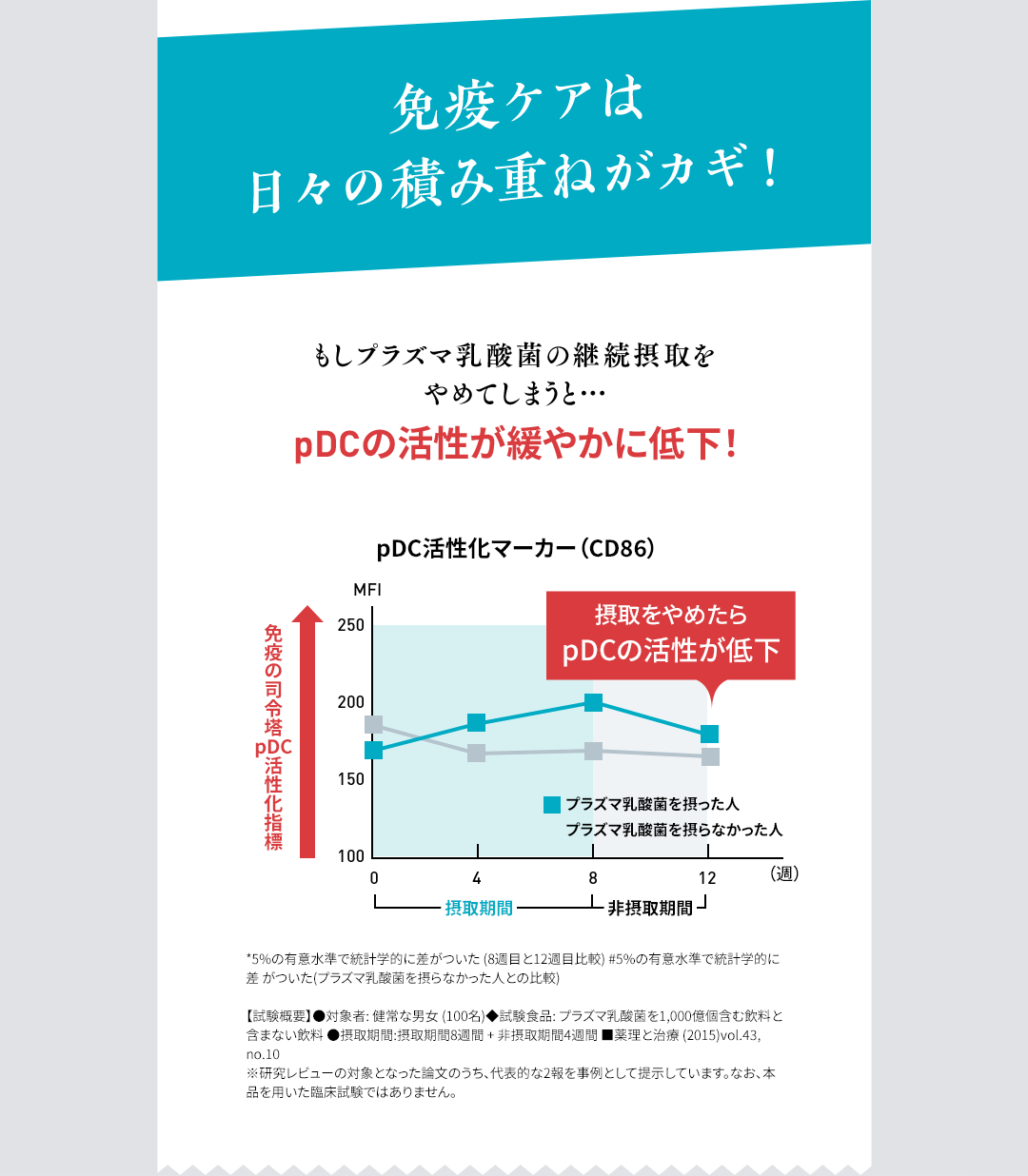 免疫ケアは 日々の積み重ねがカギ！もしプラズマ乳酸菌の継続摂取を やめてしまうと…pDCの活性が緩やかに低下！ pDC活性化マーカー（CD86）のグラフ *5%の有意水準で統計学的に差がついた (8週目と12週目比較) #5%の有意水準で統計学的に差 がついた(プラズマ乳酸菌を摂らなかった人との比較)【試験概要】●対象者: 健常な男女 (100名)◆試験食品: プラズマ乳酸菌を1,000億個含む飲料と含まない飲料 ●摂取期間:摂取期間8週間 + 非摂取期間4週間 ■薬理と治療 (2015)vol.43, no.10 ※研究レビューの対象となった論文のうち、代表的な2報を事例として提示しています。なお、本品を用いた臨床試験ではありません。
