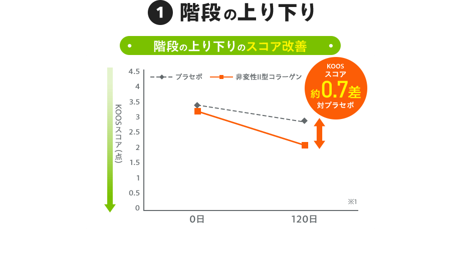 1:階段の上り下り 【グラフ:階段の上り下りのスコア改善】KOOSスコア約0.7差 対プラセボ