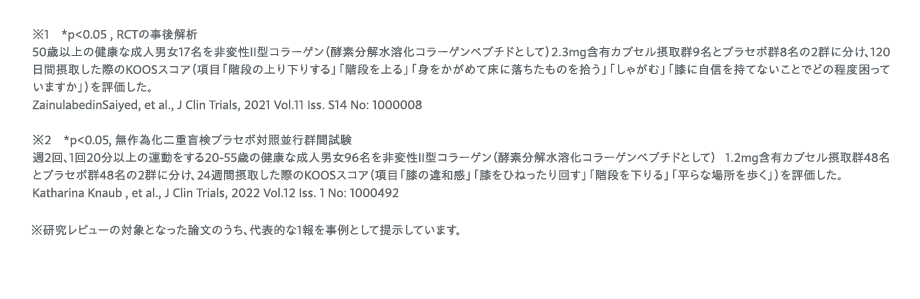 ※1 *p<0.05 , RCTの事後解析 50歳以上の健康な成人男女17名を非変性Ⅱ型コラーゲン(酵素分解水溶化コラーゲンペプチドとして)2.3mg含有カプセル摂取群9名とプラセボ群8名の2群に分け、120日間摂取した際のKOOSスコア(項目「階段の上り下りする」「階段を上る」「身をかがめて床に落ちたものを拾う」「しゃがむ」「膝に自信を持てないことでどの程度困っていますか」)を評価した。ZainulabedinSaiyed, et al., J Clin Trials, 2021 Vol.11 Iss. S14 No: 1000008 ※2 *p<0.05, 無作為化二重盲検プラセボ対照並行群間試験 週2回、1回20分以上の運動をする20-55歳の健康な成人男女96名を非変性Ⅱ型コラーゲン(酵素分解水溶化コラーゲンペプチドとして) 1.2mg含有カプセル摂取群48名とプラセボ群48名の2群に分け、24週間摂取した際のKOOSスコア(項目「膝の違和感」「膝をひねったり回す」「階段を下りる」「平らな場所を歩く」)を評価した。 Katharina Knaub , et al., J Clin Trials, 2022 Vol.12 Iss. 1 No: 1000492 ※研究レビューの対象となった論文のうち、代表的な1報を事例として提示しています。