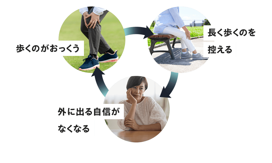 歩くのがおっくう → 長く歩くのを控える → 外に出る自信がなくなる → …