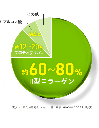 【円グラフ】約60〜80% Ⅱ型コラーゲン/約12〜20% プロテオグリカン/約4% ヒアルロン酸/※グルコサミン研究4、エイド出版、東京、89-100.2008より改変