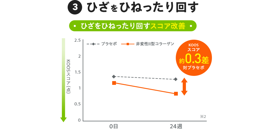 3:ひざをひねったり回す 【グラフ:ひざをひねったり回すスコア改善】KOOSスコア約0.3差 対プラセボ ※2
