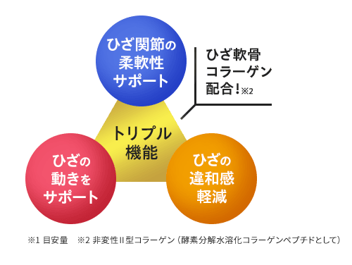 トリプル機能（ひざ軟骨コラーゲン配合！※2）：ひざ関節の柔軟性サポート ひざの動きをサポート ひざの違和感軽減 ※1 目安量　※2 非変性Ⅱ型コラーゲン（酵素分解水溶化コラーゲンペプチドとして）