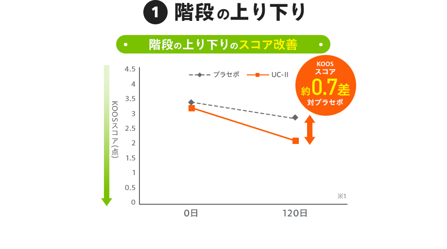 1：階段の上り下り 【グラフ：階段の上り下りのスコア改善】KOOSスコア約0.7差 対プラセボ