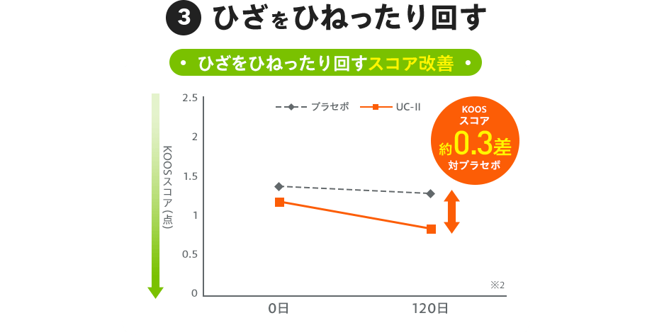 3：ひざをひねったり回す 【グラフ：ひざをひねったり回すスコア改善】KOOSスコア約0.3差 対プラセボ ※2