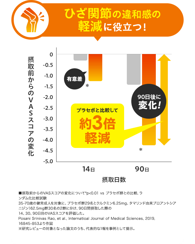 03：ひざ関節の違和感の軽減に役立つ！ 【グラフ：プラセボと比較して 約3倍軽減 90日後に変化!】 ■摂取前からのVASスコアの変化について *p<0.01 vs プラセボ群との比較、ランダム化比較試験 35-70歳の健常成人を対象に、プラセボ群29名とクルクミン6.25mg、タマリンド由来プロアントシアニジン162.5mg群30名の2群に分け、90日間摂取した際の 14、30、90日目のVASスコアを評価した。 Posani Srinivas Rao, et al., Internatioal Journal of Medical Sciences, 2019, 16845-853より作図 ※研究レビューの対象となった論文のうち、代表的な1報を事例として提示。