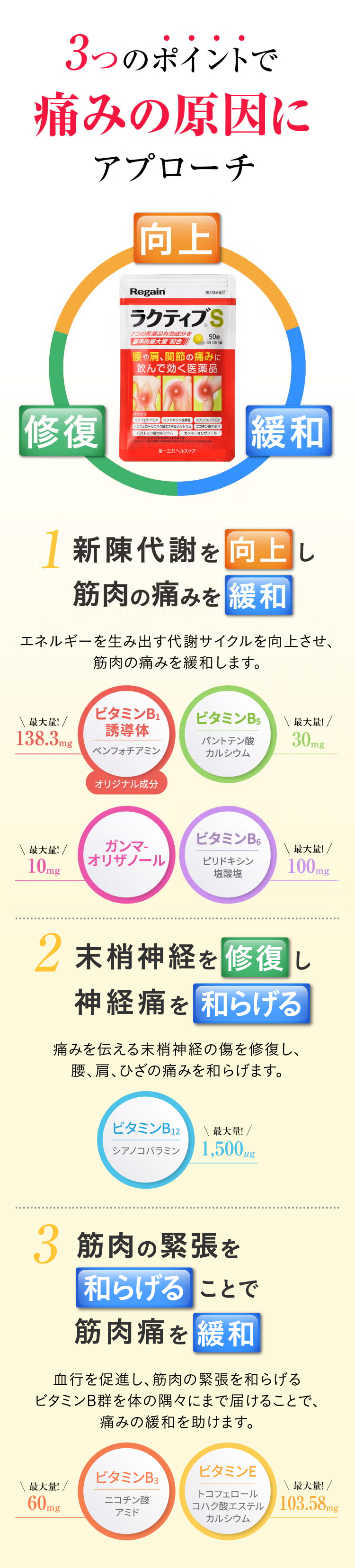 3つのポイントで痛みの根本にアプローチ　向上 修復 緩和　1 新陳代謝を向上し筋肉の痛みを緩和　エネルギーを生み出す代謝サイクルを向上させ、筋肉の痛みを緩和します。 ビタミンB1誘導体 ベンフォチアミン　オリジナル成分 最大量!138.3mg ビタミンB5 パントテン酸カルシウム 最大量!30mg ガンマ-オリザノール 最大量!10mg ビタミンB6 ピリドキシン塩酸塩 最大量!100mg　2 抹消神経を修復 痛みを伝える末梢神経の傷を修復し、腰、肩、ひざの痛みを和らげます。 ビタミンB12 シアノコパラミン 最大量!1,500μg　3 血行を促進し筋肉の緊張を緩和 血行を促進し、筋肉の緊張を和らげるビタミンB群を体の隅々にまで届けることで、痛みの緩和を助けます。 ビタミンB3 ニコチン酸 アミド 最大量!60mg ビタミンE トコフェロール コハク酸 エステルカルシウム 最大量!103.58mg