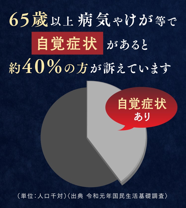 65歳以上病気やけが等で自覚症状があると約40%の方が訴えています（単位：人口千対）〈出典 令和元年国民生活基礎調査〉