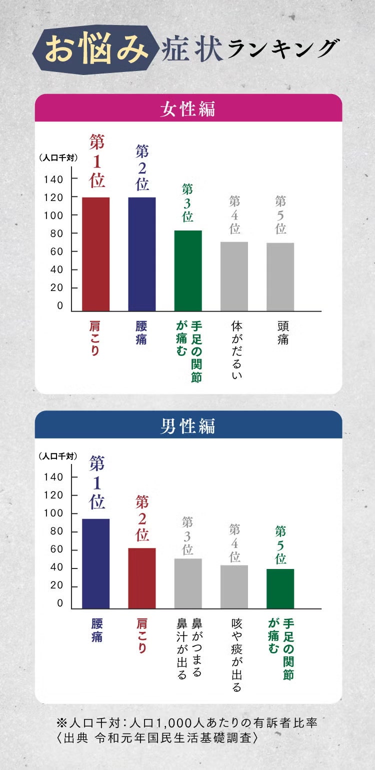 お悩み症状ランキング　女性編　男性編　※人口千対：人口1,000人あたりの有訴者比率＜出典　令和元年国民生活基礎調査＞