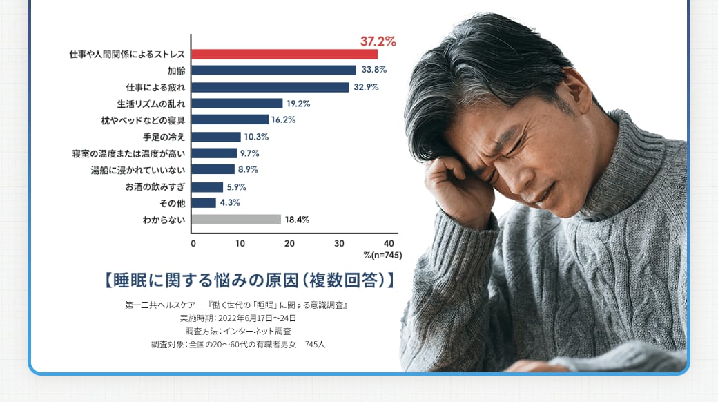 睡眠に関する悩みの原因 仕事や人間関係によるストレス-37.2%