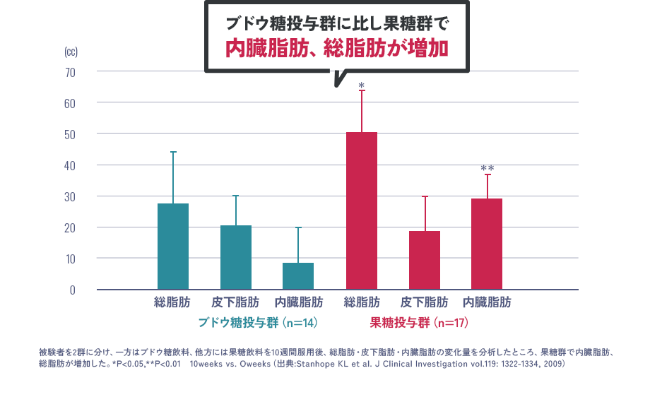 グラフ：ブドウ糖投与群に比し果糖群で内臓脂肪、総脂肪が増加／被験者を2群に分け、一方はブドウ糖飲料、他方には果糖飲料を10週間服用後、総脂肪・皮下脂肪・内臓脂肪の変化量を分析したところ、果糖群で内臓脂肪、総脂肪が増加した。*P＜0.05,**P＜0.01　10weeks vs. Oweeks（出典:Stanhope KL et al. J Clinical Investigation vol.119: 1322-1334, 2009）