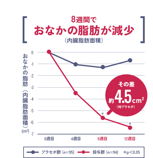 グラフ1：8週間でおなかの脂肪（内臓脂肪面積）が減少 その差約4.5cm^2（対プラセボ）