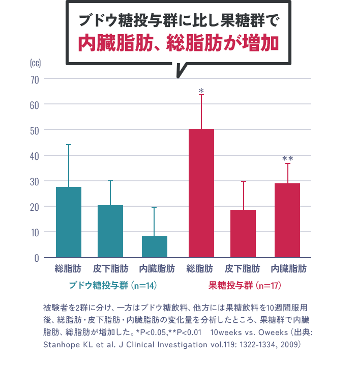 グラフ:ブドウ糖投与群に比し果糖群で内臓脂肪、総脂肪が増加/被験者を2群に分け、一方はブドウ糖飲料、他方には果糖飲料を10週間服用後、総脂肪・皮下脂肪・内臓脂肪の変化量を分析したところ、果糖群で内臓脂肪、総脂肪が増加した。*P<0.05,**P<0.01 10weeks vs. Oweeks(出典:Stanhope KL et al. J Clinical Investigation vol.119: 1322-1334, 2009)