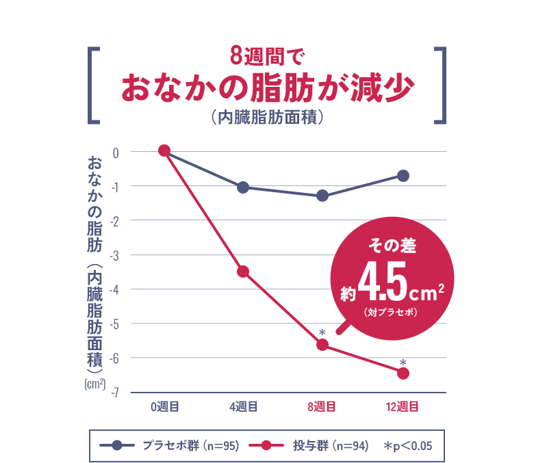 グラフ1:8週間でおなかの脂肪(内臓脂肪面積)が減少 その差約4.5cm^2(対プラセボ)