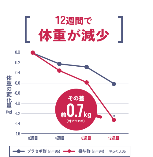 グラフ2：12週間で体重が減少 その差約0.7kg（対プラセボ）