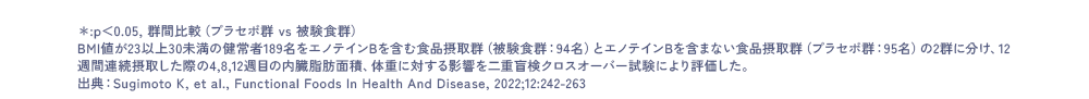 ＊:p＜0.05, 群間比較（プラセボ群 vs 被験食群）BMI値が23以上30未満の健常者189名をエノテインBを含む食品摂取群（被験食群：94名）とエノテインBを含まない食品摂取群（プラセボ群：95名）の2群に分け、12週間連続摂取した際の4,8,12週目の内臓脂肪面積、体重に対する影響を二重盲検クロスオーバー試験により評価した。出典：Sugimoto K, et al., Functional Foods In Health And Disease, 2022;12:242-263