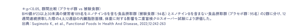 *:p<0.05, 群間比較(プラセボ群 vs 被験食群)BMI値が23以上30未満の健常者189名をエノテインBを含む食品摂取群(被験食群:94名)とエノテインBを含まない食品摂取群(プラセボ群:95名)の2群に分け、12週間連続摂取した際の4,8,12週目の内臓脂肪面積、体重に対する影響を二重盲検クロスオーバー試験により評価した。出典:Sugimoto K, et al., Functional Foods In Health And Disease, 2022;12:242-263