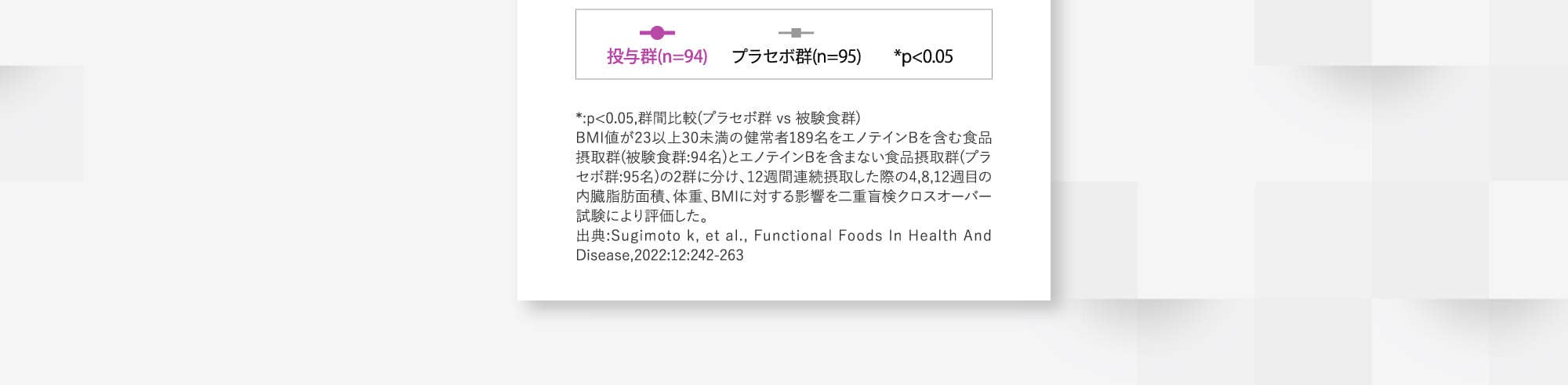 *:p<0.05,群間比較(プラセボ群vs被験食群)