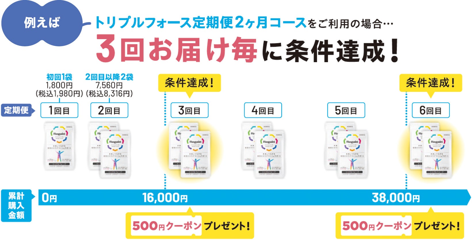例えば、トリプルフォース定期便２ヶ月コースをご利用の場合、３回お届け毎に条件達成！