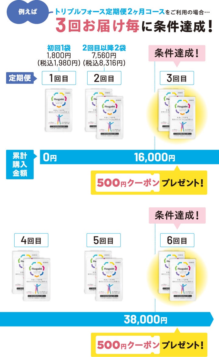 例えば、トリプルフォース定期便２ヶ月コースをご利用の場合、３回お届け毎に条件達成！