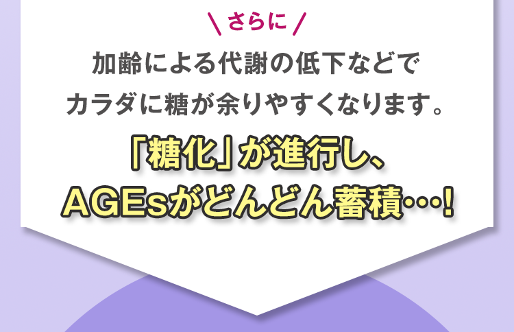 さらに加齢による代謝の低下などでカラダに糖が余りやすくなります。「糖化」が進行し、AGEｓがどんどん蓄積・・・！