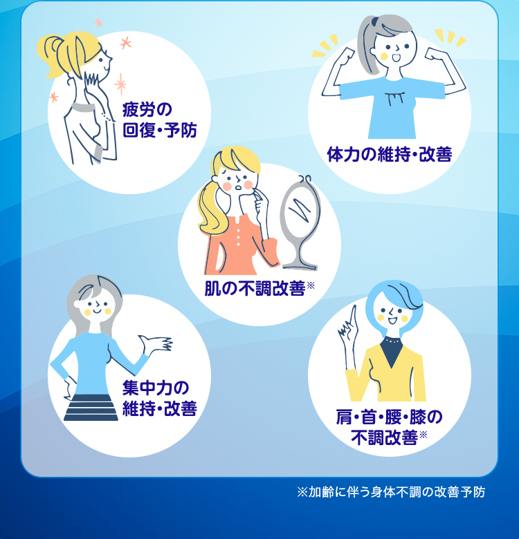 「疲労の回復・予防」「体力の維持・改善」「肌の不調改善※」「集中力の維持・改善」「肩・首・腰・膝の不調改善※」※加齢に伴う身体不調の改善予防