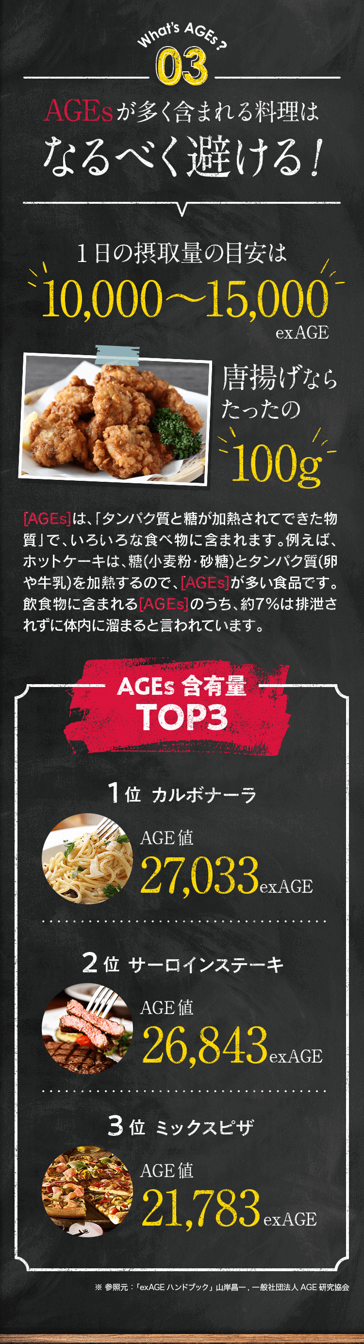 What’s AGEs？03AGEsが多く含まれる料理はなるべく避ける！1日の摂取量の目安は10,000〜15,000exAGE唐揚げならたったの100g[AGEs]は、「タンパク質と糖が加熱されてできた物質」で、いろいろな食べ物に含まれます。例えば、ホットケーキは、糖(小麦粉・砂糖)とタンパク質(卵や牛乳)を加熱するので、[AGEs]が多い食品です。飲食物に含まれる[AGEs]のうち、約7％は排泄されずに体内に溜まると言われています。AGEs含有量TOP31位カルボナーラAGE値27,033exAGE2位サーロインステーキAGE値26,843exAGE3位ミックスピザAGE値21,783exAGE※参照元：「exAGEハンドブック」 山岸昌一, 一般社団法人AGE研究協会