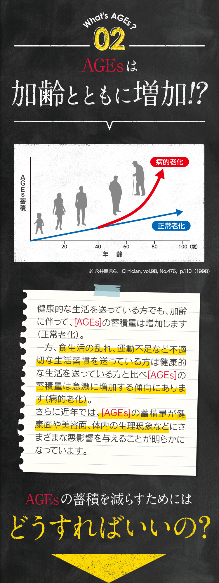 What’s AGEs？02 AGEsは加齢とともに増加！？イメージ：AGＥｓ蓄積グラフ ※ 永井竜児ら、Clinician, vol.98, No.476, p.110（1998）健康的な生活を送っている方でも、加齢に伴って、[AGEs]の蓄積量は増加します（正常老化）。一方、食生活の乱れ、運動不足など不適切な生活習慣を送っている方は健康的な生活を送っている方と比べ[AGEs]の蓄積量は急激に増加する傾向にあります（病的老化）。さらに近年では、[AGEs]の蓄積量が健康面や美容面、体内の生理現象などにさまざまな悪影響を与えることが明らかになっています。AGEsの蓄積を減らすためにはどうすればいいの？