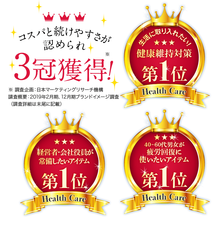 コスパと続けやすさが認められ3冠獲得!※ 調査企画：日本マーケティングリサーチ機構調査概要：2019年2月期、12月期ブランドイメージ調査（調査詳細は末尾に記載）