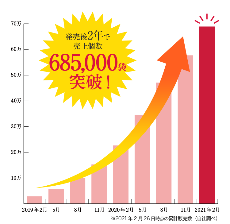 発売後2年で売上個数685,000袋突破!イメージ:販売推移グラフ ※2021年2月26日時点の累計販売数（自社調べ）