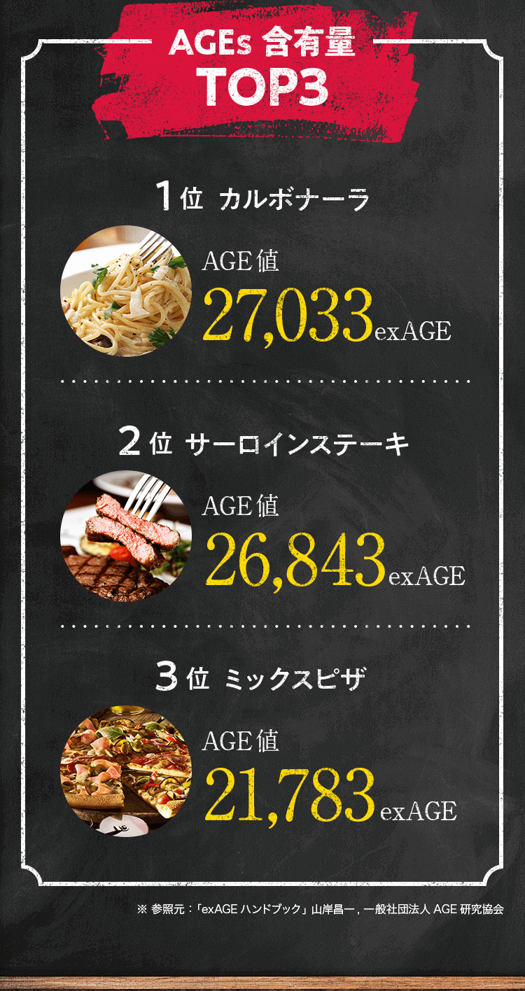 AGEs含有量TOP3 1位カルボナーラ AGE値27,033exAGE 2位サーロインステーキ AGE値26,843exAGE 3位ミックスピザ AGE値21,783exAGE ※参照元:｢exAGEハンドブック｣ 山岸昌一, 一般社団法人AGE研究協会