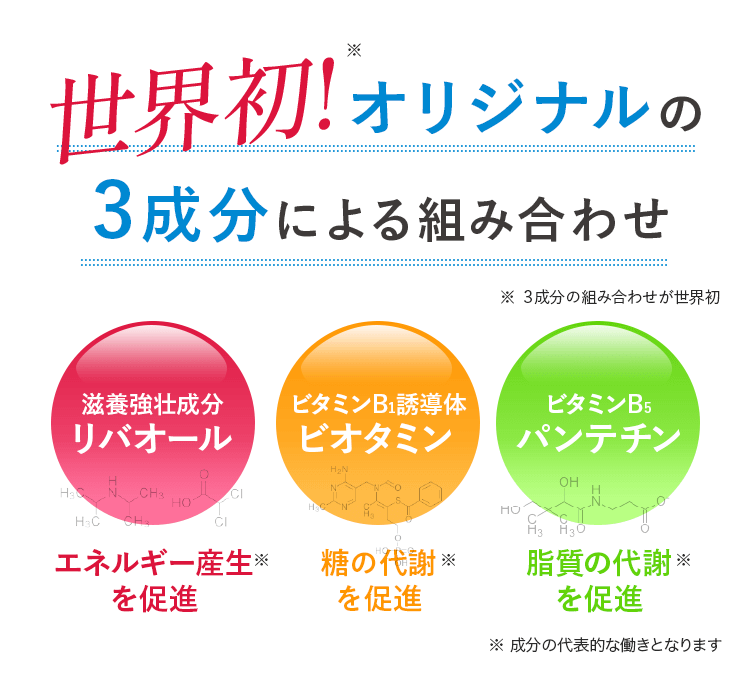 世界初!※ オリジナルの3成分による組み合わせ ※ 3成分の組み合わせが世界初 滋養強壮成分 リバオール エネルギー産生※を促進 ビタミンB1誘導体 ビオタミン 糖の代謝※を促進 ビタミンB5 パンテチン 脂質の代謝※を促進 ※ 成分の代表的な働きとなります