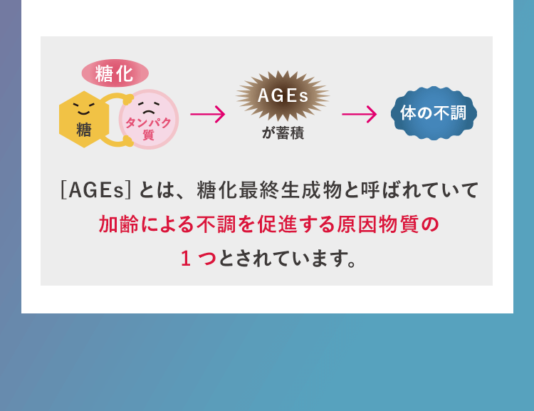 [AGEs]とは、糖化最終生成物と呼ばれていて加齢による不調を促進する原因物質の1つとされています。