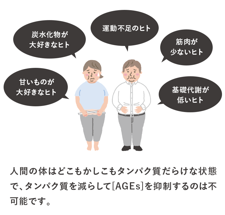 甘いものが 大好きなヒト 炭水化物が 大好きなヒト 運動不足のヒト 筋肉が 少ないヒト 基礎代謝が 低いヒト 人間の体はどこもかしこもタンパク質だらけな状態で、タンパク質を減らして[AGEs]を抑制するのは不可能です。
